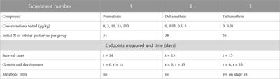 Development, growth and metabolic effects in stage IV lobster (Homarus americanus) following chronic exposure to sediments spiked with commercial formulations of deltamethrin and permethrin